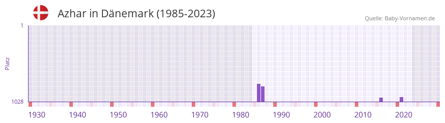 Azhar in der Vornamen-Hitliste von Dnemark (1985-2023)