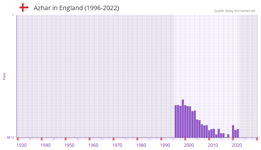 Azhar in der Vornamen-Hitliste von England (1996-2022)