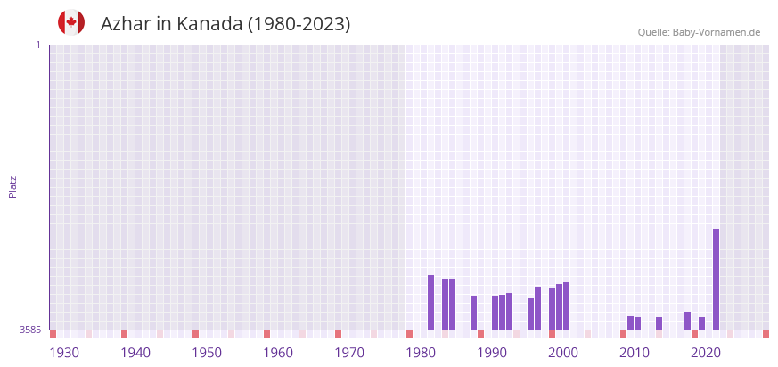 Azhar in der Vornamen-Hitliste von Kanada (1980-2023)