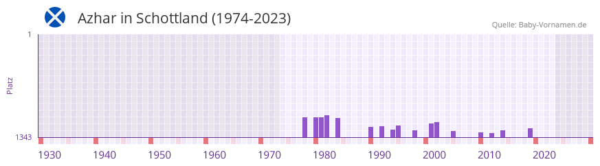 Azhar in der Vornamen-Hitliste von Schottland (1974-2023)