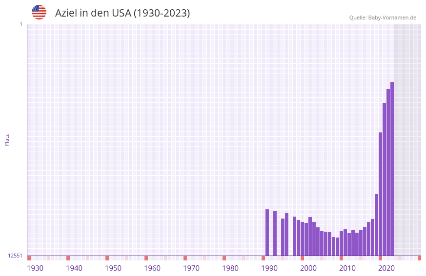 Aziel in der Vornamen-Hitliste von den USA (1930-2023)