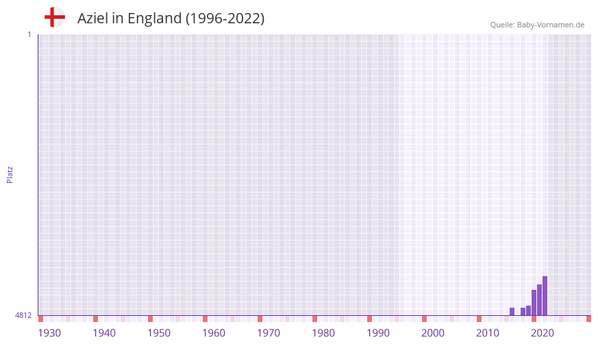 Aziel in der Vornamen-Hitliste von England (1996-2022)