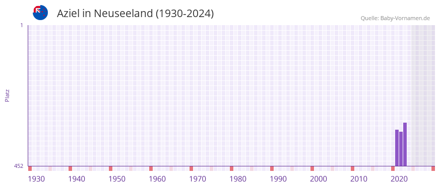 Aziel in der Vornamen-Hitliste von Neuseeland (1930-2024)