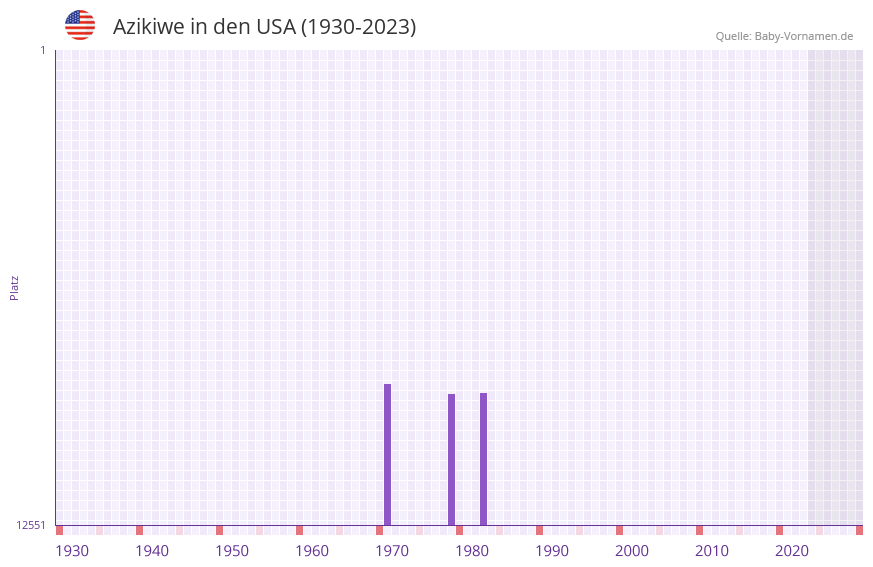 Azikiwe in der Vornamen-Hitliste von den USA (1930-2023) Azikiwe in der Vornamen-Hitliste von den USA (1930-2023)