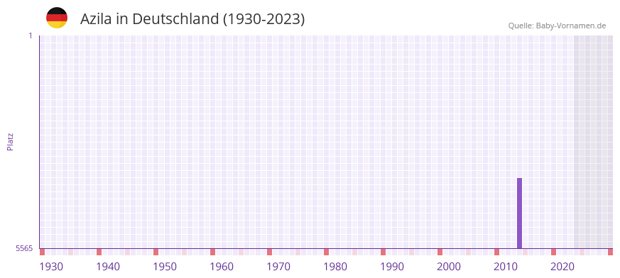 Azila in der Vornamen-Hitliste von Deutschland (1930-2023) Azila in der Vornamen-Hitliste von Deutschland (1930-2023)
