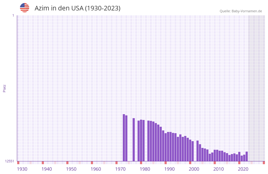 Azim in der Vornamen-Hitliste von den USA (1930-2023)