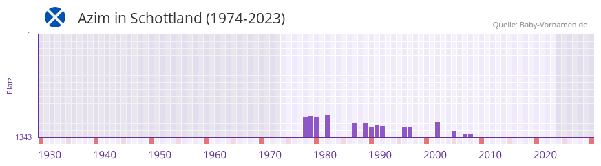 Azim in der Vornamen-Hitliste von Schottland (1974-2023)