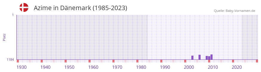 Azime in der Vornamen-Hitliste von Dnemark (1985-2023)