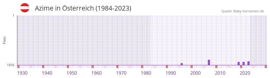 Azime in der Vornamen-Hitliste von sterreich (1984-2023)