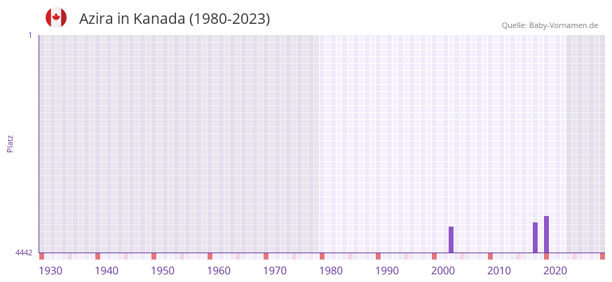 Azira in der Vornamen-Hitliste von Kanada (1980-2023)