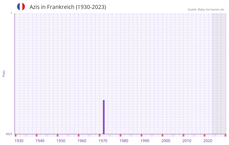 Azis in der Vornamen-Hitliste von Frankreich (1930-2023)