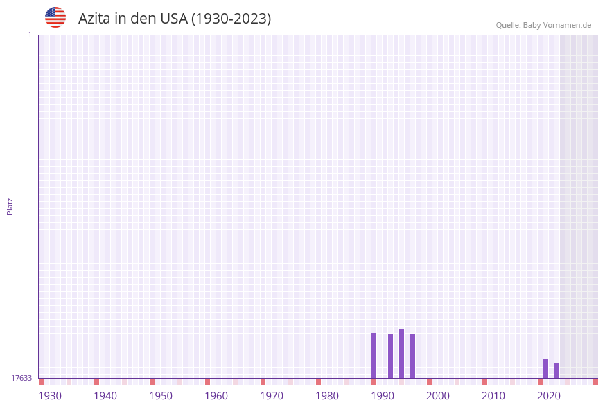 Azita in der Vornamen-Hitliste von den USA (1930-2023)