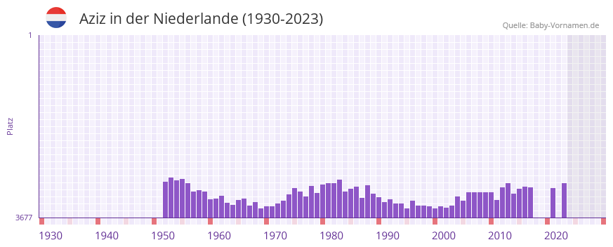 Aziz in der Vornamen-Hitliste von der Niederlande (1930-2023)