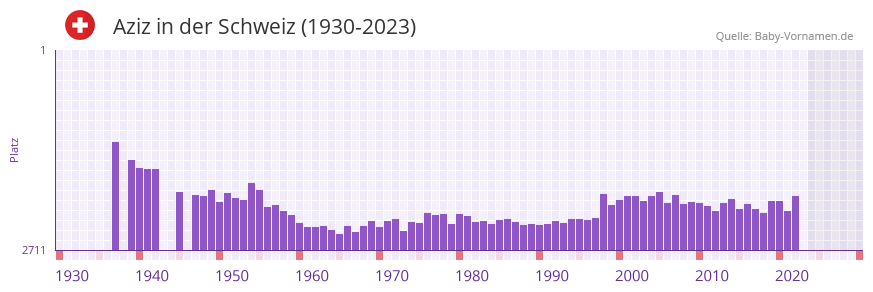 Aziz in der Vornamen-Hitliste von der Schweiz (1930-2023)