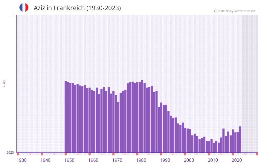 Aziz in der Vornamen-Hitliste von Frankreich (1930-2023)