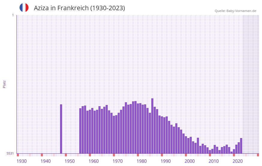 Aziza in der Vornamen-Hitliste von Frankreich (1930-2023) Aziza in der Vornamen-Hitliste von Frankreich (1930-2023)