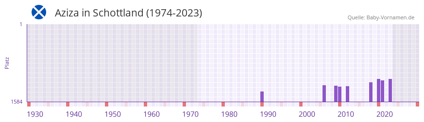 Aziza in der Vornamen-Hitliste von Schottland (1974-2023) Aziza in der Vornamen-Hitliste von Schottland (1974-2023)