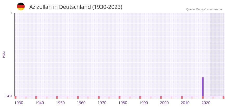 Azizullah in der Vornamen-Hitliste von Deutschland (1930-2023) Azizullah in der Vornamen-Hitliste von Deutschland (1930-2023)