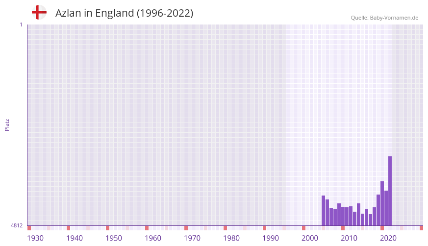 Azlan in der Vornamen-Hitliste von England (1996-2022)
