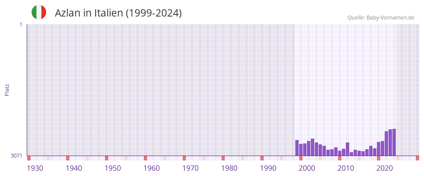 Azlan in der Vornamen-Hitliste von Italien (1999-2024)