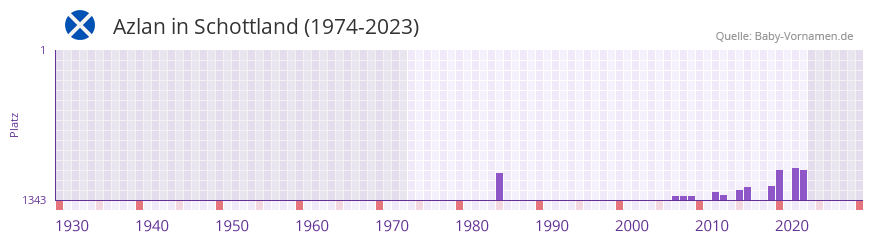 Azlan in der Vornamen-Hitliste von Schottland (1974-2023)