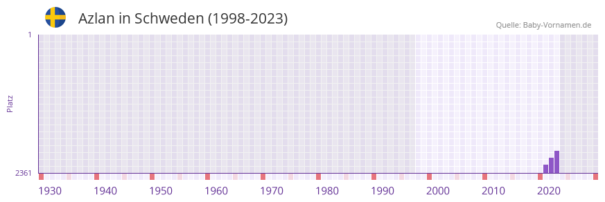 Azlan in der Vornamen-Hitliste von Schweden (1998-2023)