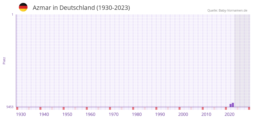 Azmar in der Vornamen-Hitliste von Deutschland (1930-2023) Azmar in der Vornamen-Hitliste von Deutschland (1930-2023)