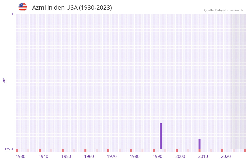 Azmi in der Vornamen-Hitliste von den USA (1930-2023) Azmi in der Vornamen-Hitliste von den USA (1930-2023)