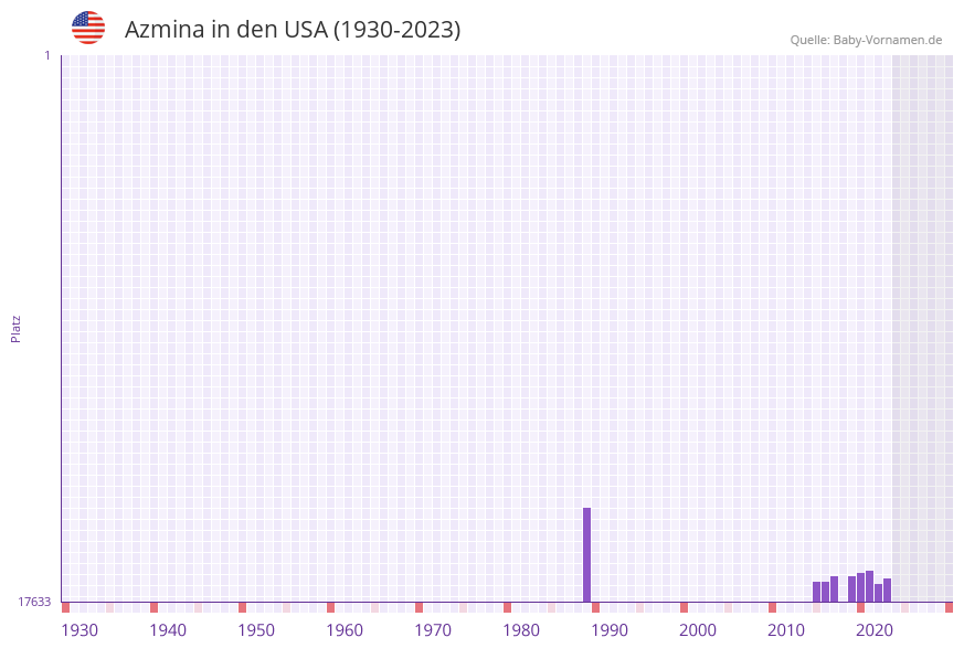 Azmina in der Vornamen-Hitliste von den USA (1930-2023) Azmina in der Vornamen-Hitliste von den USA (1930-2023)