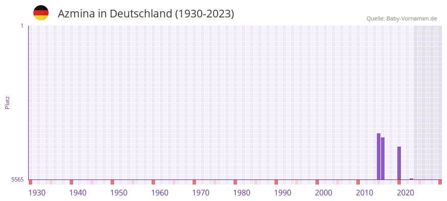 Azmina in der Vornamen-Hitliste von Deutschland (1930-2023) Azmina in der Vornamen-Hitliste von Deutschland (1930-2023)