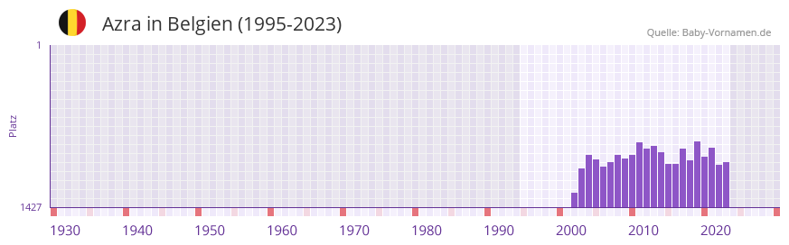 Azra in der Vornamen-Hitliste von Belgien (1995-2023)