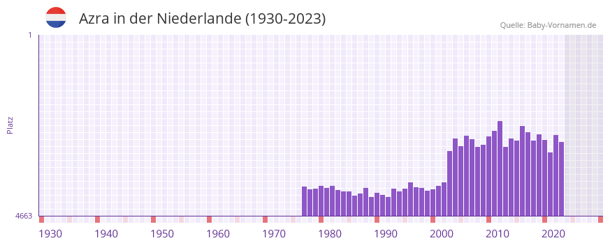 Azra in der Vornamen-Hitliste von der Niederlande (1930-2023)