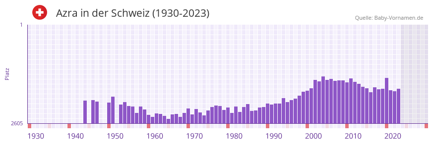 Azra in der Vornamen-Hitliste von der Schweiz (1930-2023)