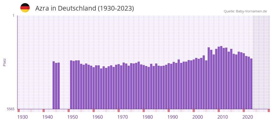 Azra in der Vornamen-Hitliste von Deutschland (1930-2023)