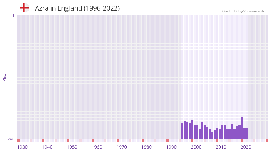Azra in der Vornamen-Hitliste von England (1996-2022)