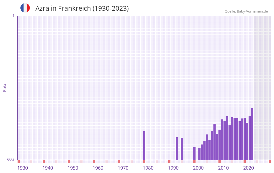Azra in der Vornamen-Hitliste von Frankreich (1930-2023)