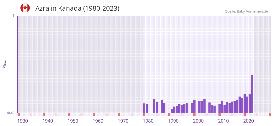 Azra in der Vornamen-Hitliste von Kanada (1980-2023)