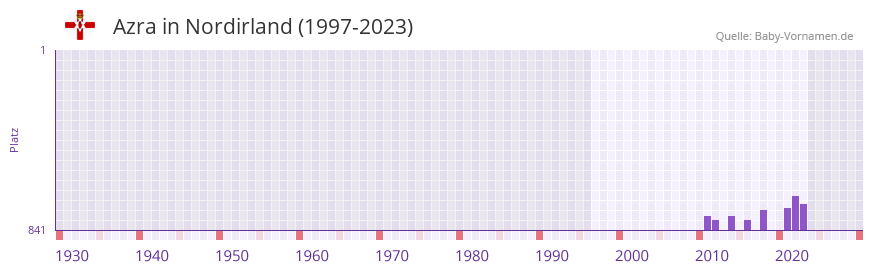 Azra in der Vornamen-Hitliste von Nordirland (1997-2023)