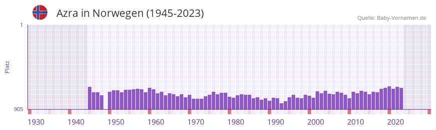 Azra in der Vornamen-Hitliste von Norwegen (1945-2023)