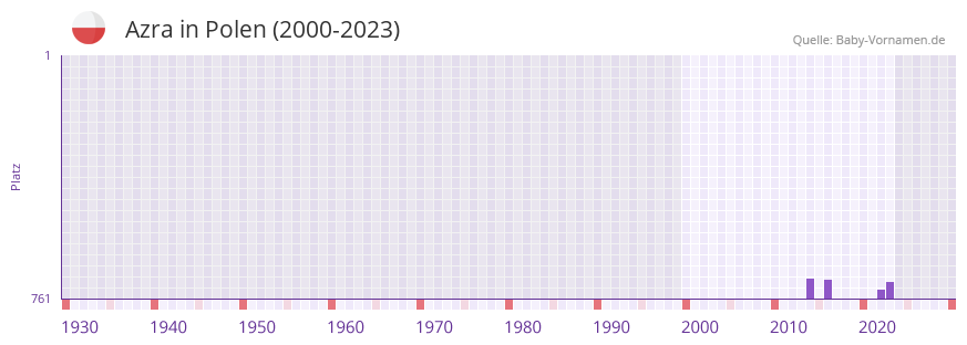 Azra in der Vornamen-Hitliste von Polen (2000-2023)