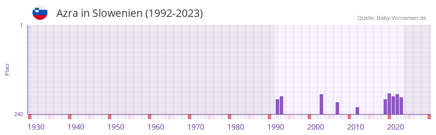 Azra in der Vornamen-Hitliste von Slowenien (1992-2023)