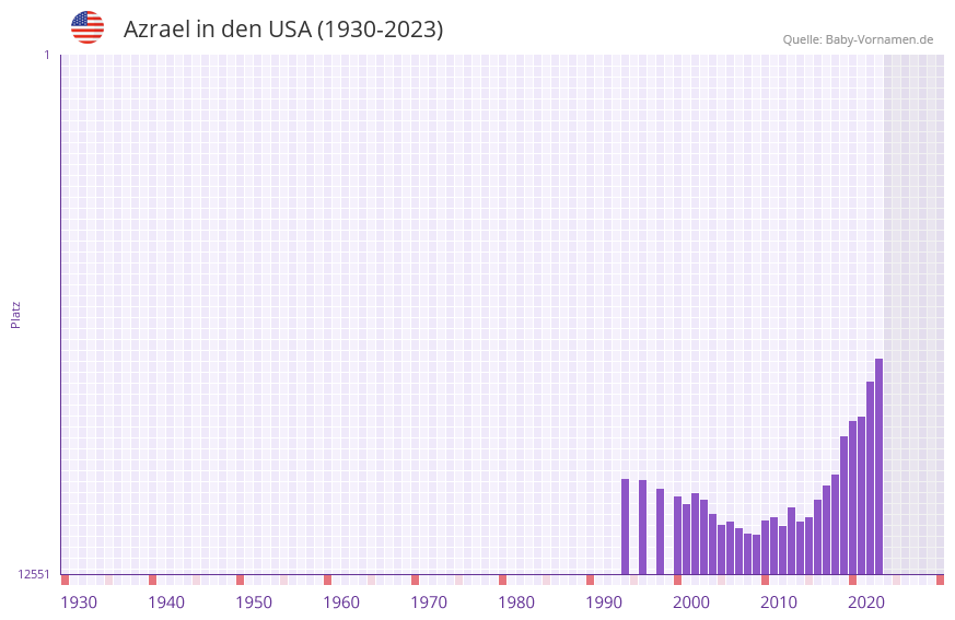 Azrael in der Vornamen-Hitliste von den USA (1930-2023)