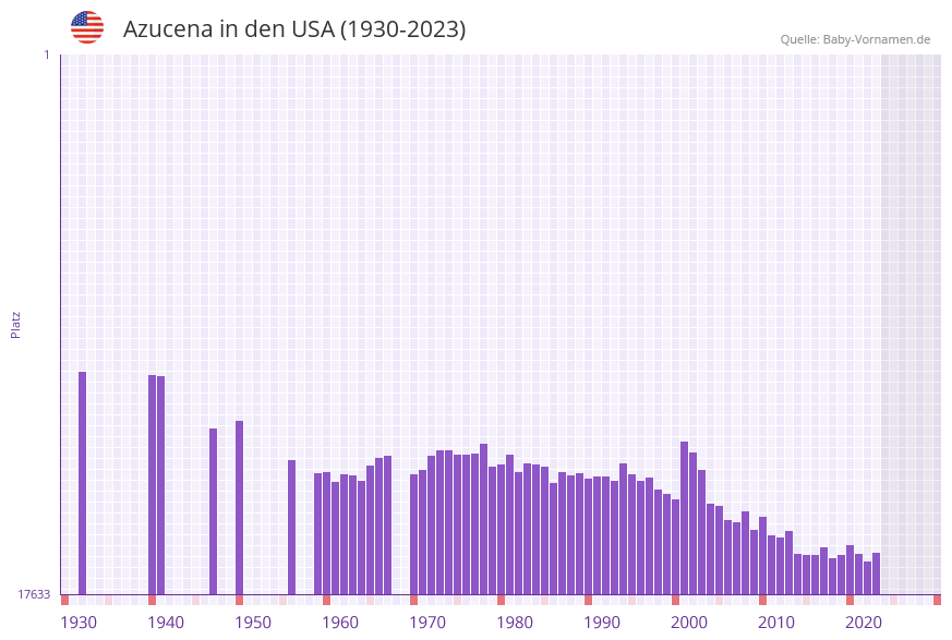 Azucena in der Vornamen-Hitliste von den USA (1930-2023)