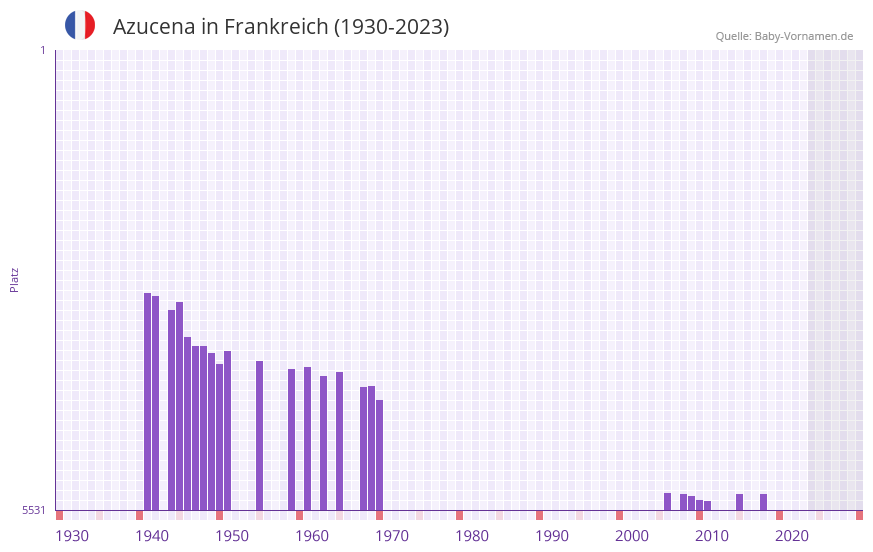 Azucena in der Vornamen-Hitliste von Frankreich (1930-2023)