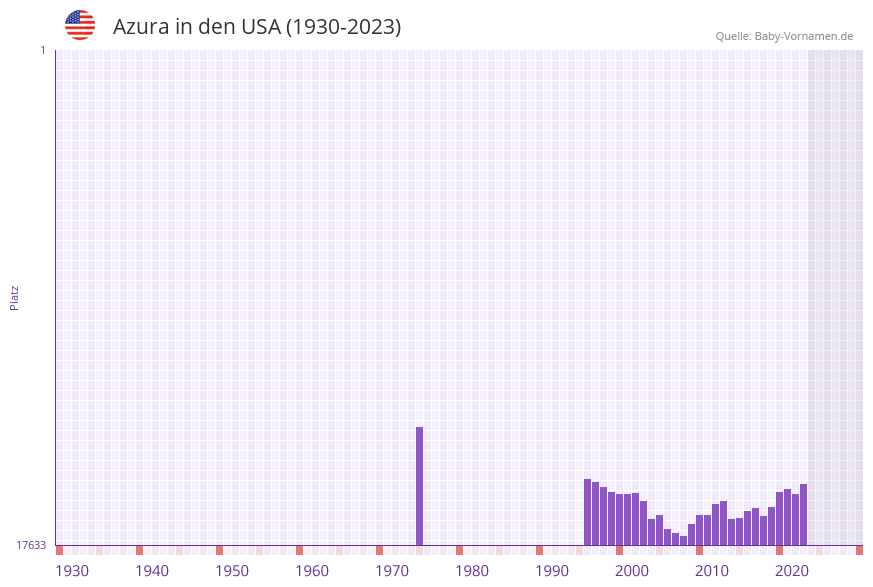 Azura in der Vornamen-Hitliste von den USA (1930-2023)