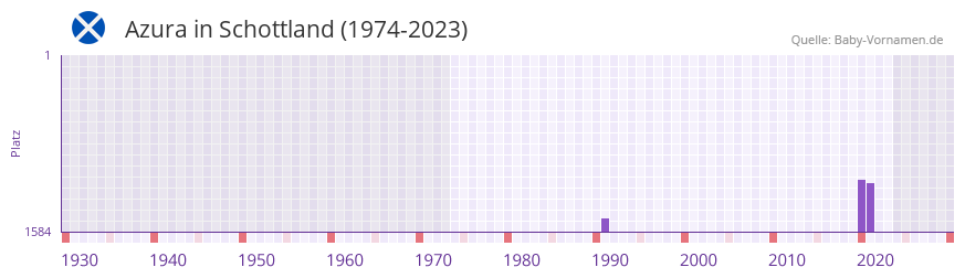 Azura in der Vornamen-Hitliste von Schottland (1974-2023)