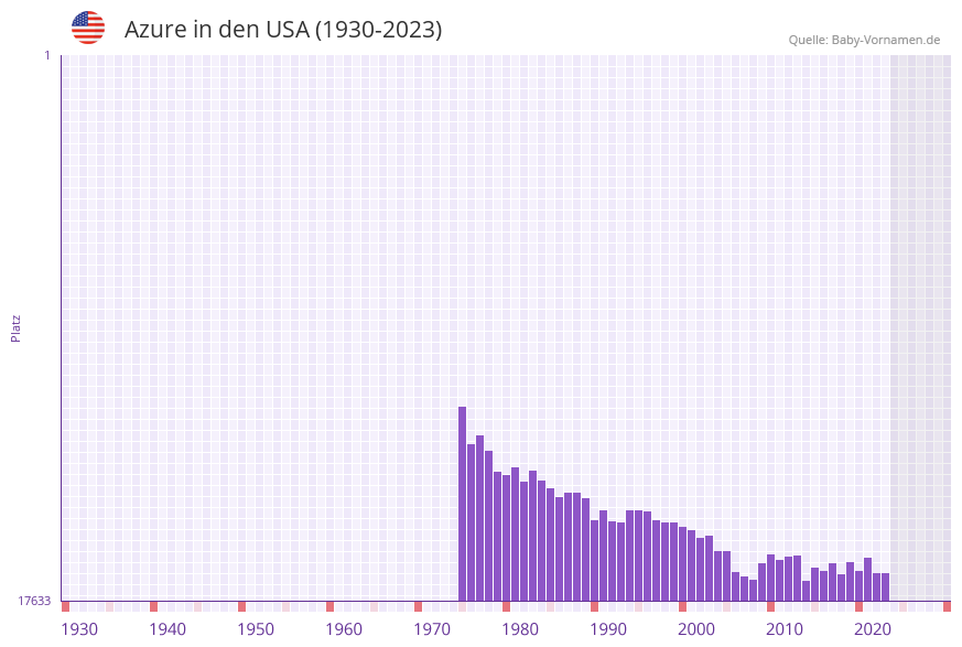 Azure in der Vornamen-Hitliste von den USA (1930-2023)