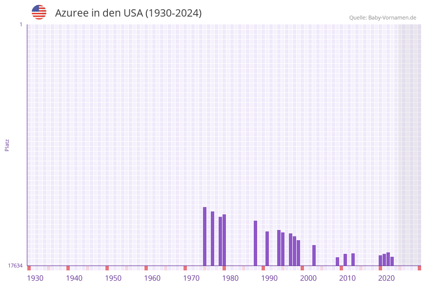 Azuree in der Vornamen-Hitliste von den USA (1930-2024)