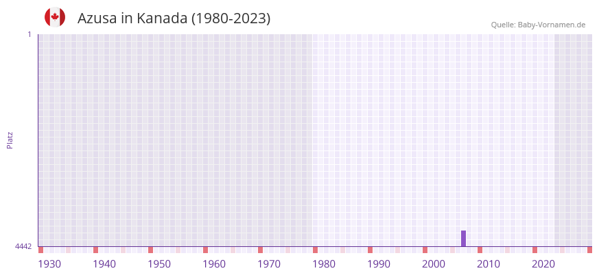 Azusa in der Vornamen-Hitliste von Kanada (1980-2023)