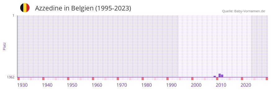 Azzedine in der Vornamen-Hitliste von Belgien (1995-2023)
